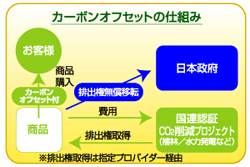 カーボンオフセットの仕組み
