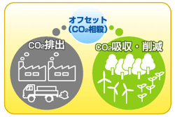 カーボンオフセットとは