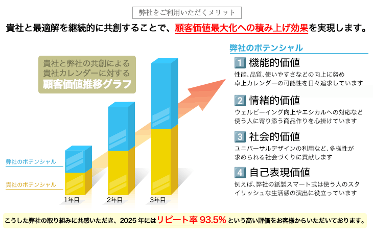 顧客生涯価値