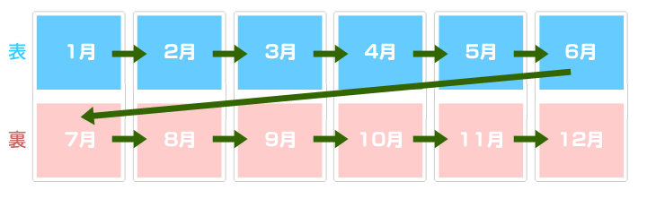 1月の裏7月